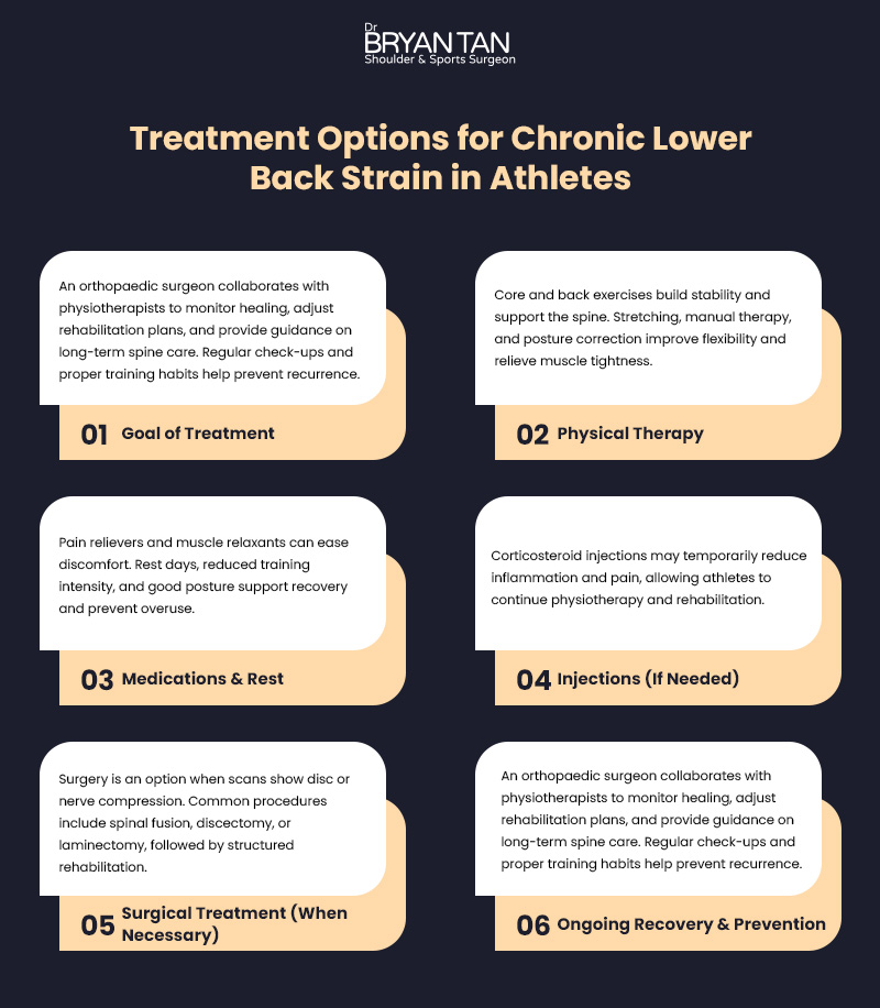 Infographic titled “Treatment Options for Chronic Lower Back Strain in Athletes” detailing six medical strategies.