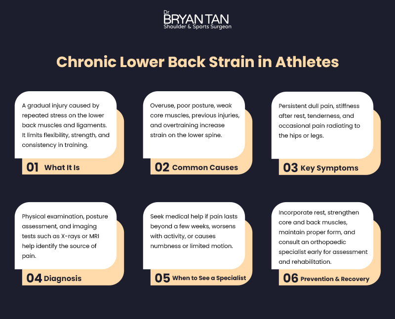 Medical graphic titled “Chronic Lower Back Strain in Athletes” outlining causes, symptoms, diagnosis, and recovery.